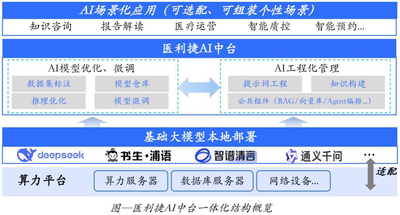 EurekaCopilot：醫(yī)院AI應(yīng)用孵化平臺(tái)，驅(qū)動(dòng)行業(yè)智能升級(jí)的新引擎.png